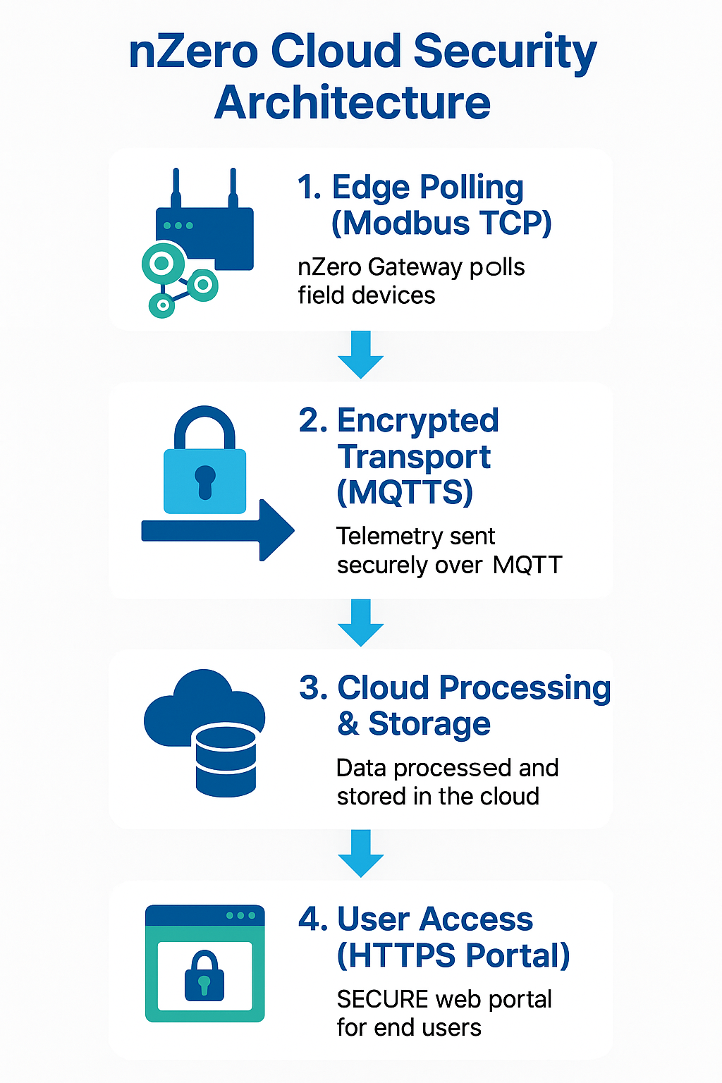 Security Architecture Infographic